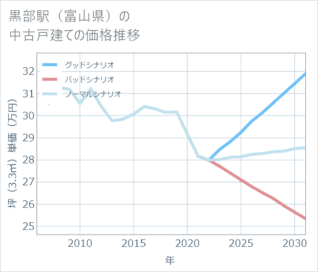 黒部駅(富山県)の中古戸建て価格推移