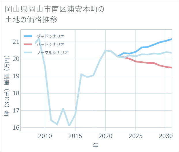 岡山県岡山市南区浦安本町の土地価格推移
