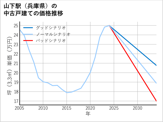 山下駅（兵庫県）の中古戸建て価格推移