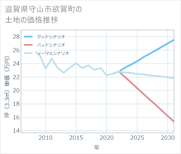 滋賀県守山市欲賀町の土地価格推移