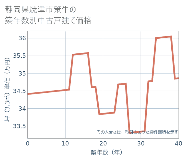 静岡県焼津市策牛の築年数別の中古戸建て坪単価