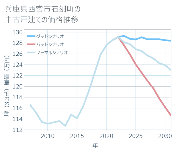 兵庫県西宮市石刎町の中古戸建て価格推移