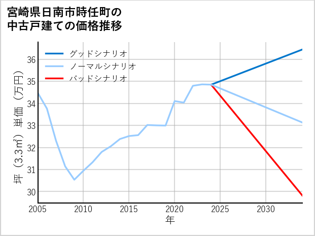 宮崎県日南市時任町の中古戸建て価格推移