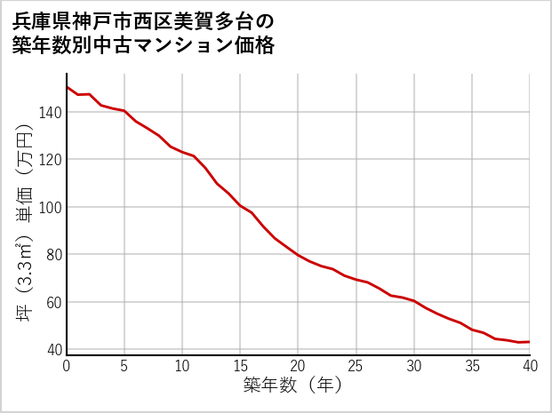 兵庫県神戸市西区美賀多台の築年数別の中古マンション坪単価