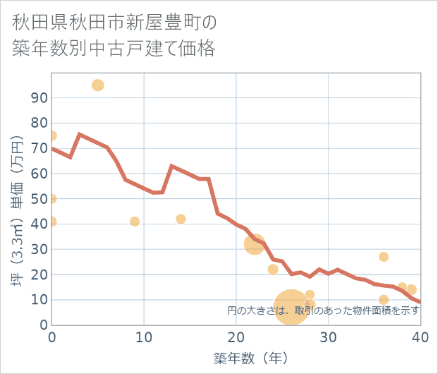 秋田県秋田市新屋豊町の築年数別の中古戸建て坪単価