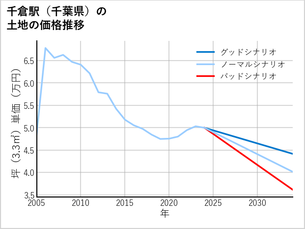 千倉駅（千葉県）の土地価格推移
