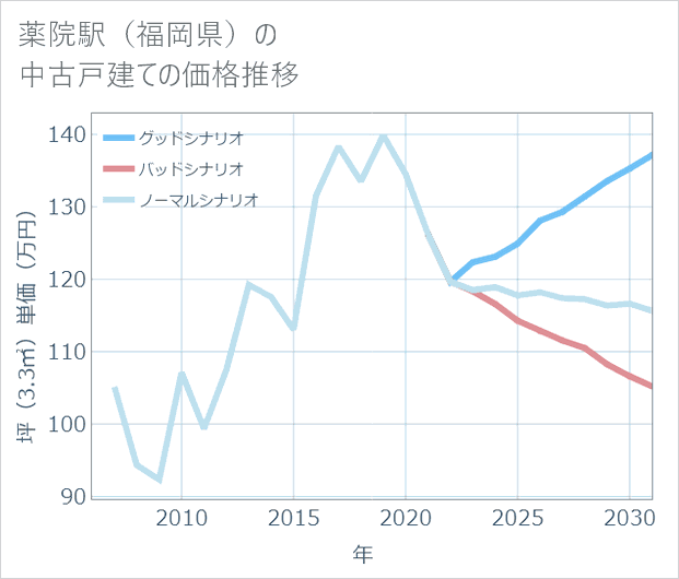 薬院駅(福岡県)の中古戸建て価格推移