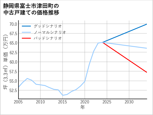 静岡県富士市津田町の中古戸建て価格推移