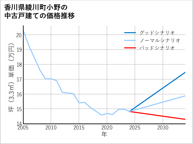 香川県綾川町小野の中古戸建て価格推移
