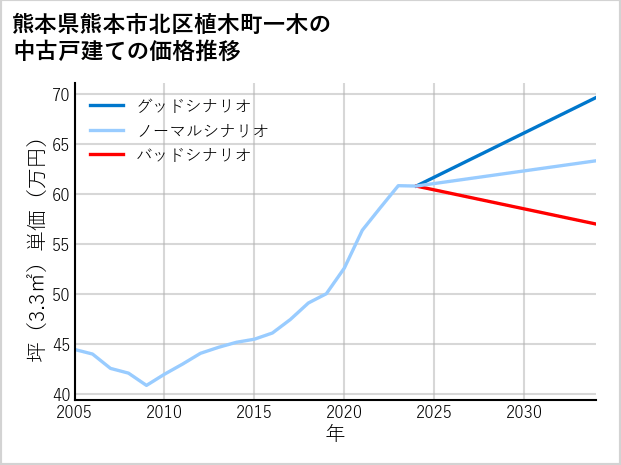 熊本県熊本市北区植木町一木の中古戸建て価格推移