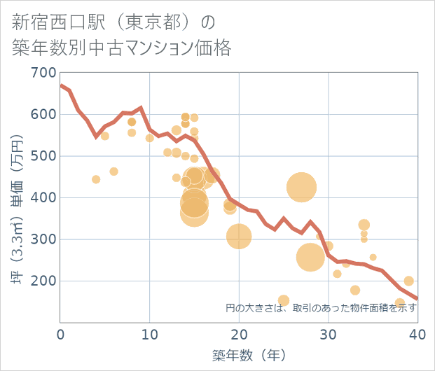 新宿西口駅(東京都)の築年数別の中古マンション坪単価