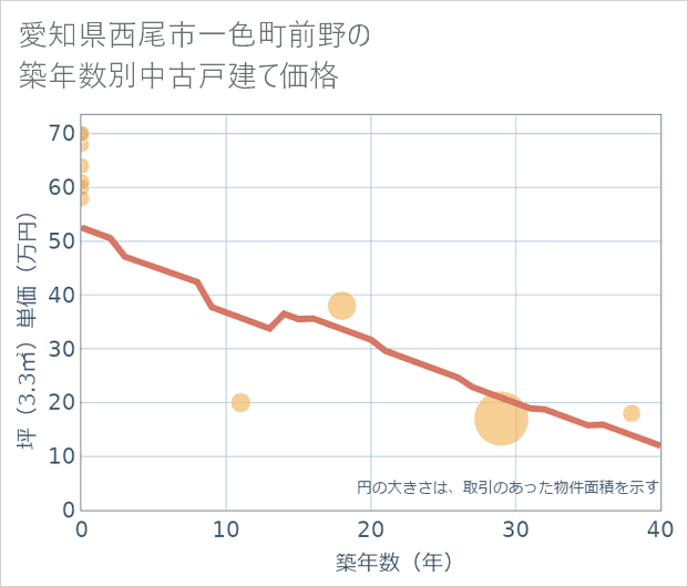 愛知県西尾市一色町前野の築年数別の中古戸建て坪単価