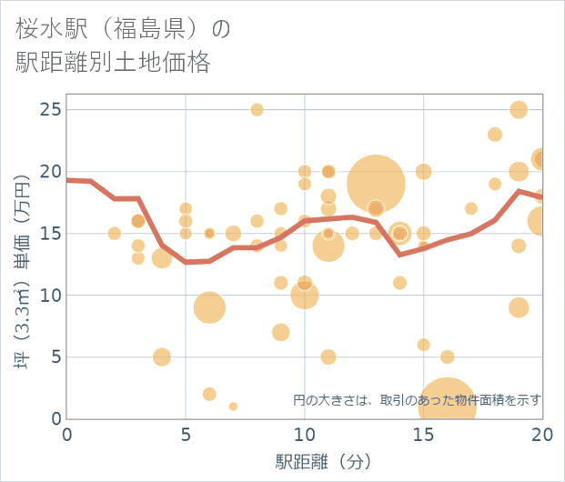 桜水駅(福島県)の徒歩距離別の土地坪単価