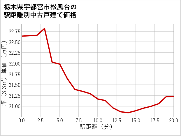 栃木県宇都宮市松風台の徒歩距離別の中古戸建て坪単価