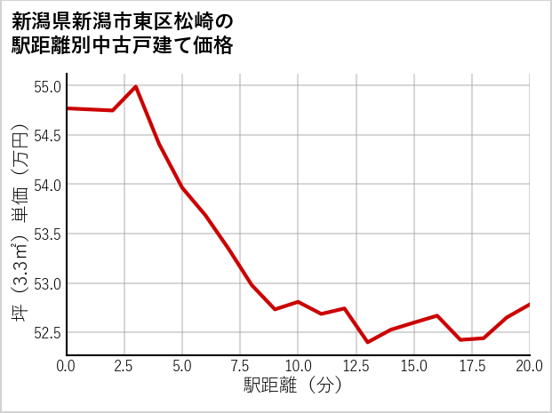 新潟県新潟市東区松崎の徒歩距離別の中古戸建て坪単価