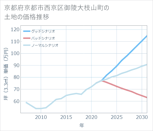 京都府京都市西京区御陵大枝山町の土地価格推移