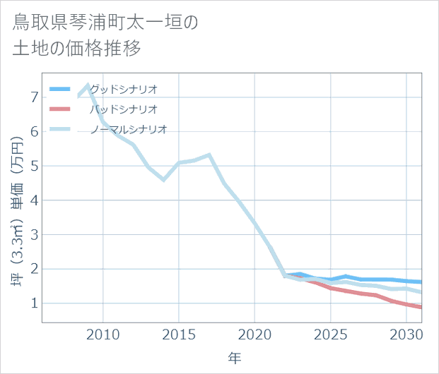 鳥取県琴浦町太一垣の土地価格推移