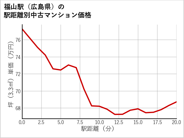 福山駅（広島県）の徒歩距離別の中古マンション坪単価