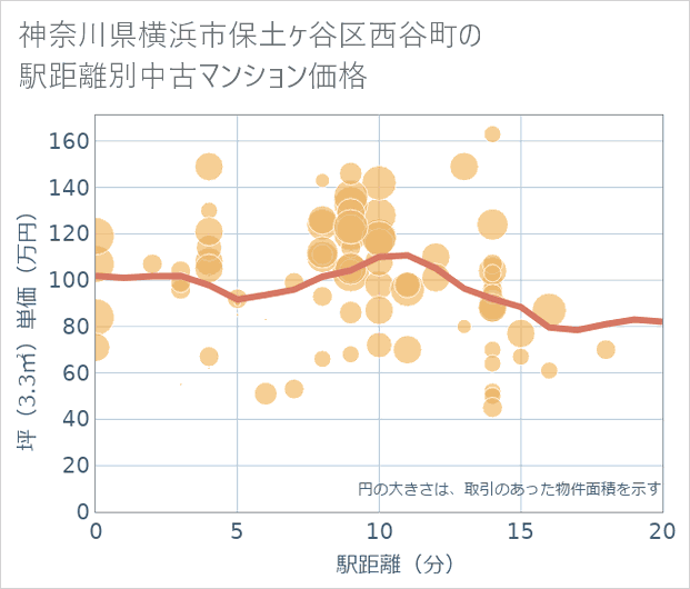 神奈川県横浜市保土ケ谷区西谷町の徒歩距離別の中古マンション坪単価