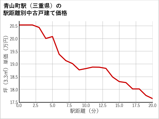 青山町駅（三重県）の徒歩距離別の中古戸建て坪単価