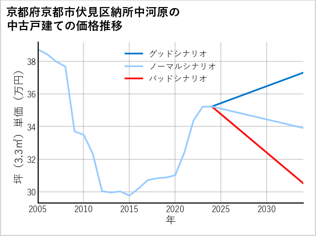 京都府京都市伏見区納所中河原の中古戸建て価格推移