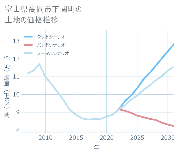 富山県高岡市下関町の土地価格推移