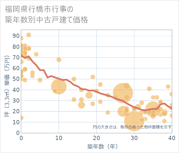 福岡県行橋市行事の築年数別の中古戸建て坪単価