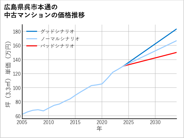 広島県呉市本通の中古マンション価格推移
