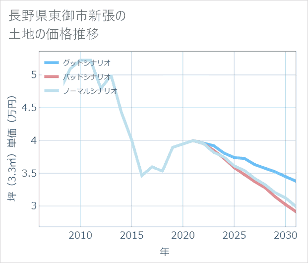 長野県東御市新張の土地価格推移
