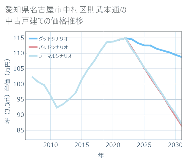 愛知県名古屋市中村区則武本通の中古戸建て価格推移