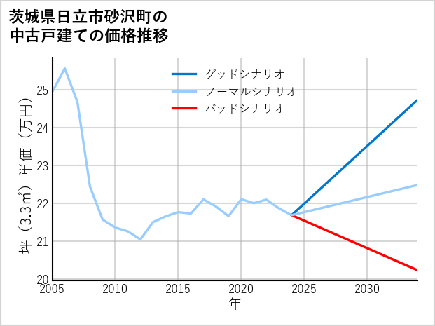 茨城県日立市砂沢町の中古戸建て価格推移