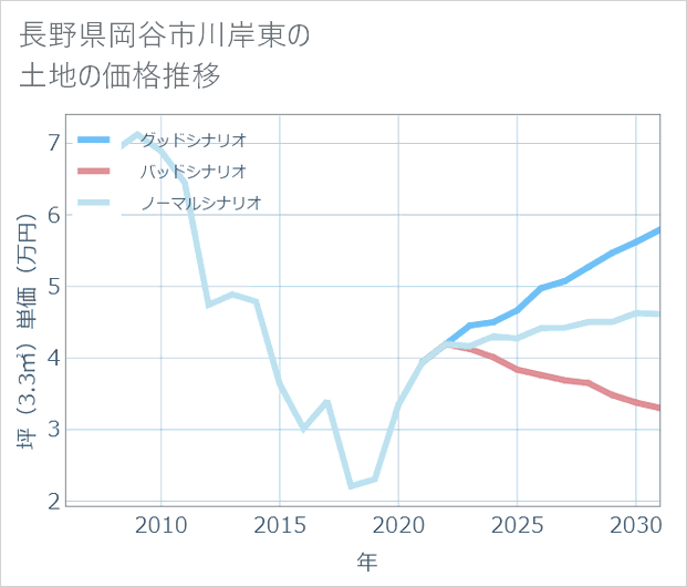 長野県岡谷市川岸東の土地価格推移