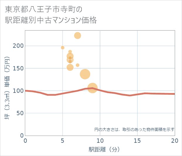東京都八王子市寺町の徒歩距離別の中古マンション坪単価