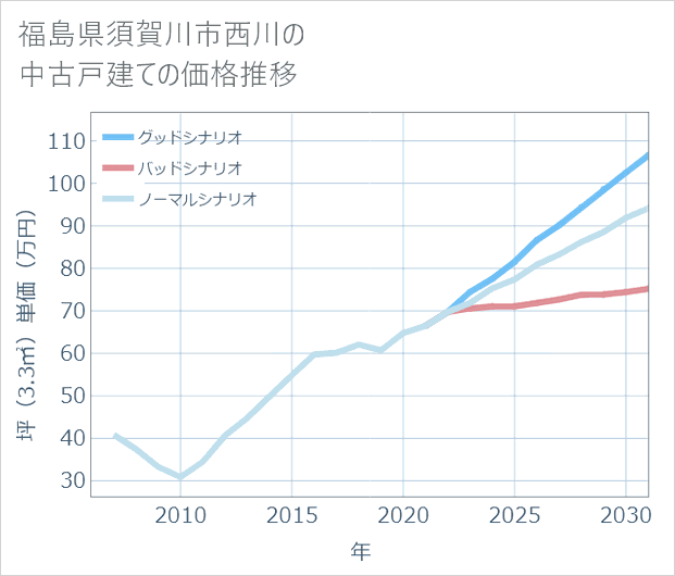 福島県須賀川市西川の中古戸建て価格推移