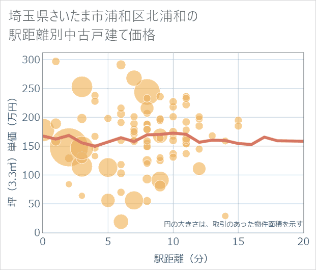 埼玉県さいたま市浦和区北浦和の徒歩距離別の中古戸建て坪単価