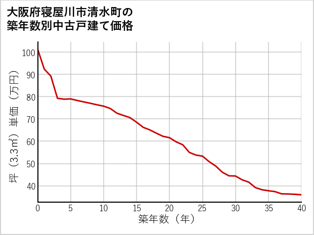 大阪府寝屋川市清水町の築年数別の中古戸建て坪単価