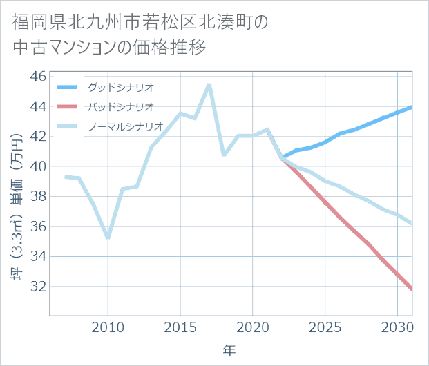 福岡県北九州市若松区北湊町の中古マンション価格推移