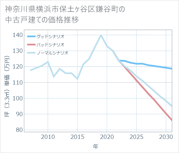 神奈川県横浜市保土ケ谷区鎌谷町の中古戸建て価格推移