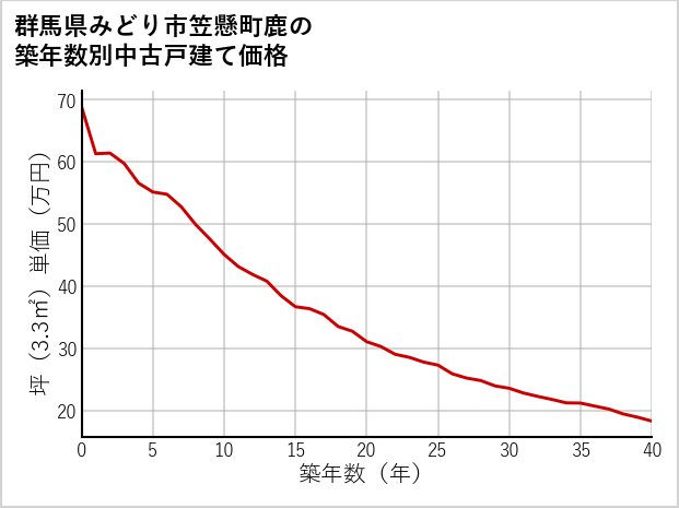 群馬県みどり市笠懸町鹿の築年数別の中古戸建て坪単価