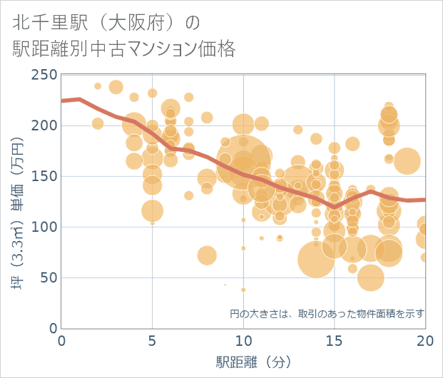 北千里駅(大阪府)の徒歩距離別の中古マンション坪単価