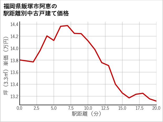 福岡県飯塚市阿恵の徒歩距離別の中古戸建て坪単価