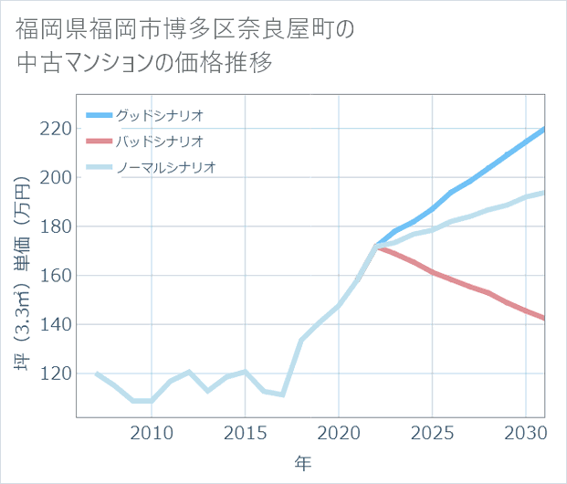 福岡県福岡市博多区奈良屋町の中古マンション価格推移