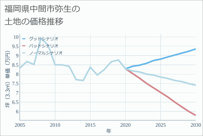 福岡県中間市弥生の土地価格推移