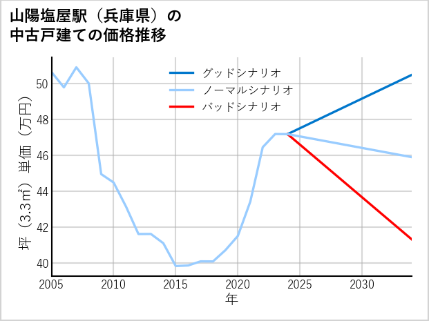 山陽塩屋駅（兵庫県）の中古戸建て価格推移
