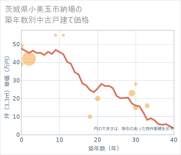 茨城県小美玉市納場の築年数別の中古戸建て坪単価