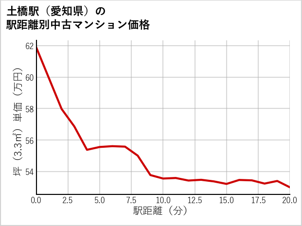 土橋駅（愛知県）の徒歩距離別の中古マンション坪単価