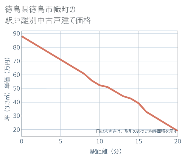 徳島県徳島市幟町の徒歩距離別の中古戸建て坪単価