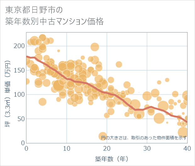 東京都日野市の築年数別の中古マンション坪単価
