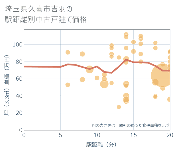 埼玉県久喜市吉羽の徒歩距離別の中古戸建て坪単価