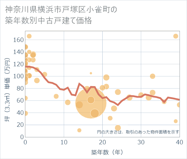 神奈川県横浜市戸塚区小雀町の築年数別の中古戸建て坪単価